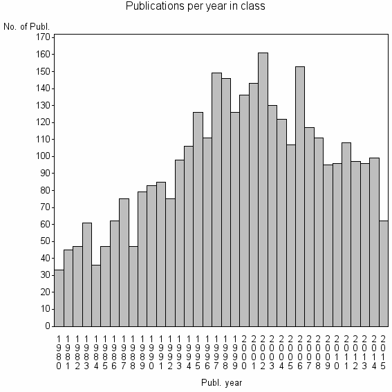 Bar chart of Publication_year