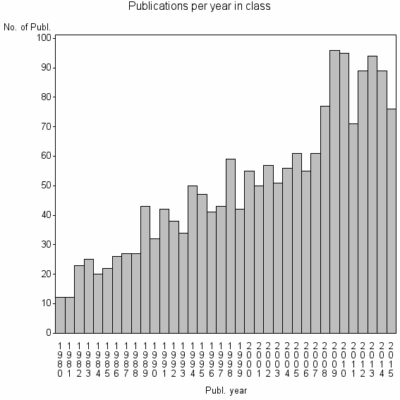 Bar chart of Publication_year