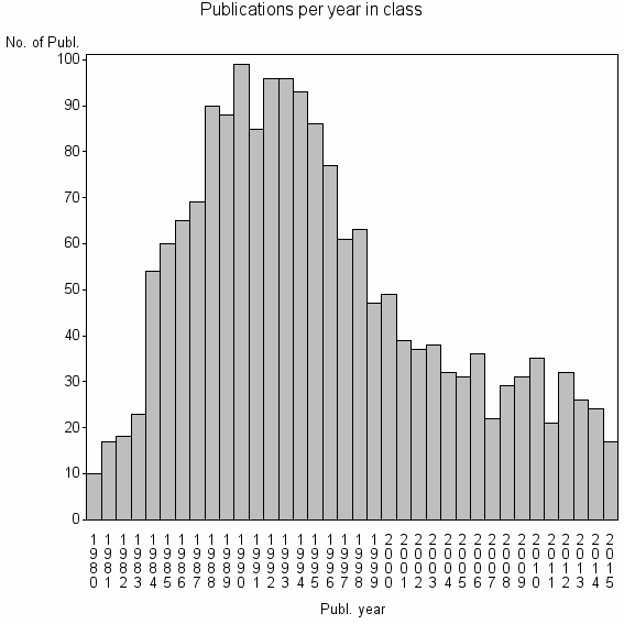 Bar chart of Publication_year