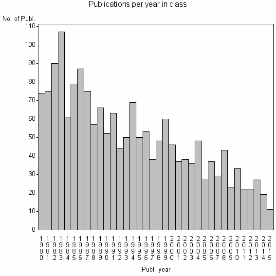 Bar chart of Publication_year