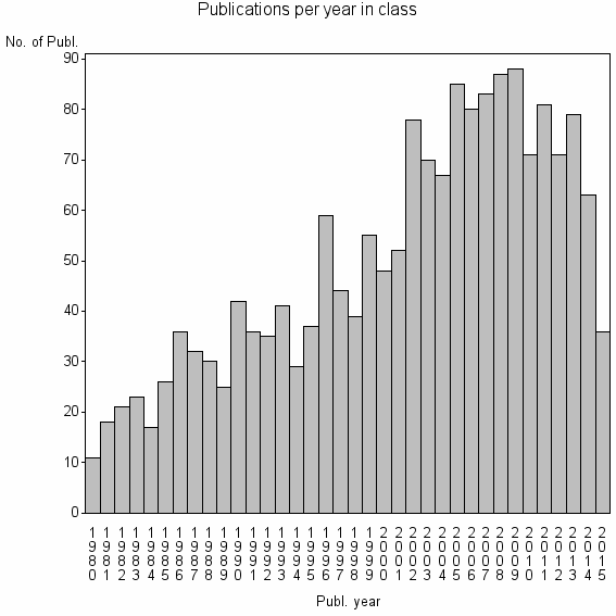 Bar chart of Publication_year