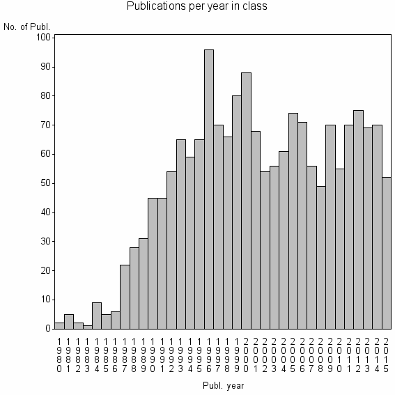 Bar chart of Publication_year