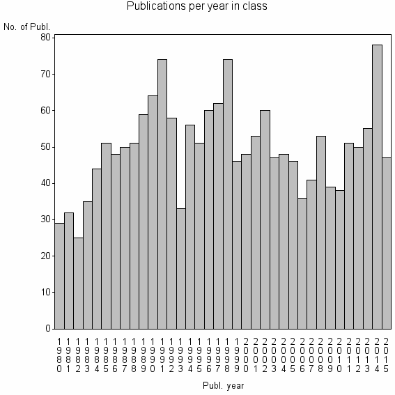 Bar chart of Publication_year