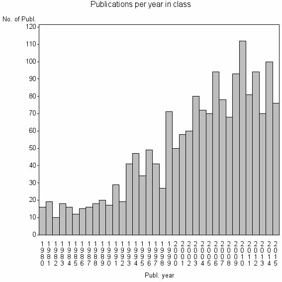 Bar chart of Publication_year