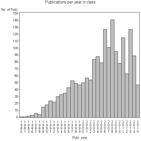 Bar chart of Publication_year
