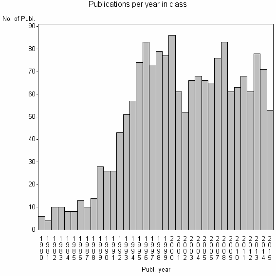 Bar chart of Publication_year