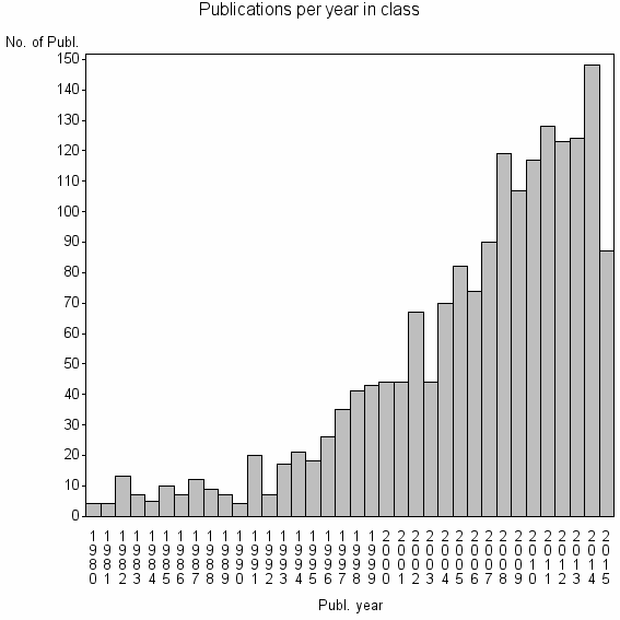 Bar chart of Publication_year