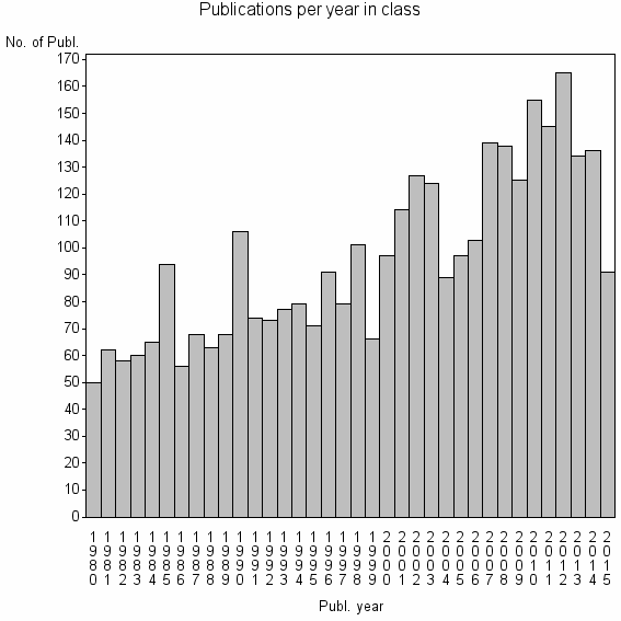 Bar chart of Publication_year