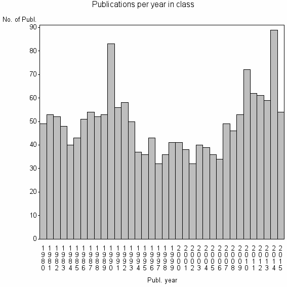 Bar chart of Publication_year
