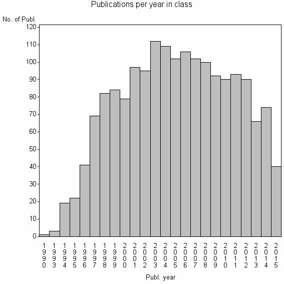 Bar chart of Publication_year