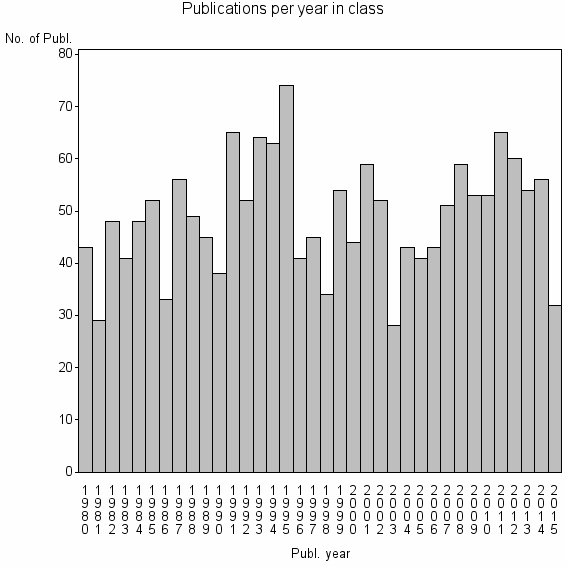 Bar chart of Publication_year