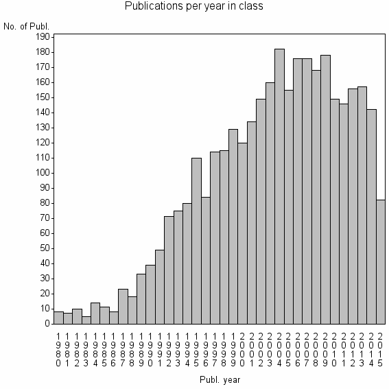 Bar chart of Publication_year