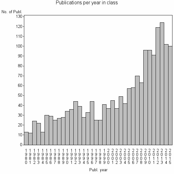 Bar chart of Publication_year