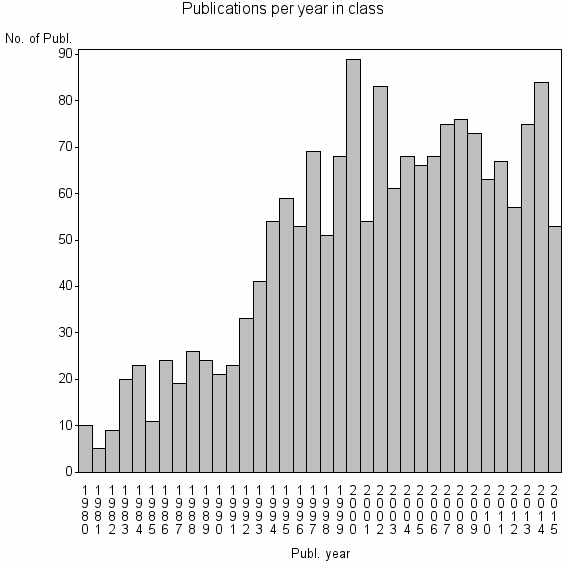 Bar chart of Publication_year