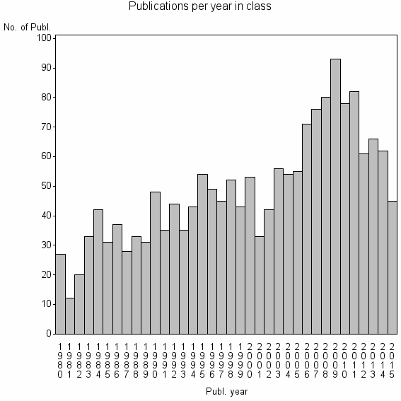 Bar chart of Publication_year