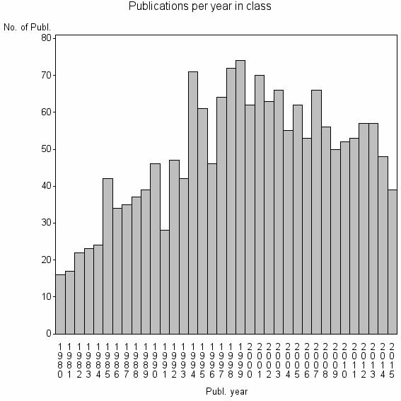 Bar chart of Publication_year
