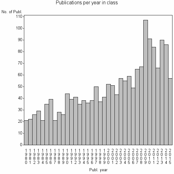 Bar chart of Publication_year