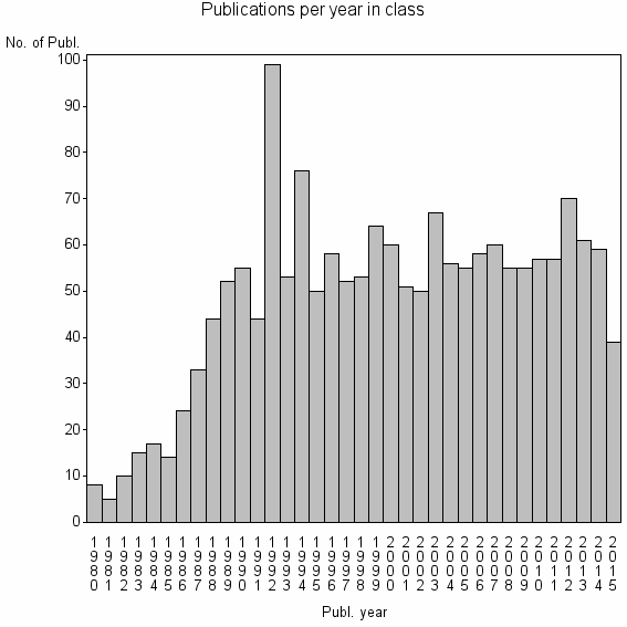 Bar chart of Publication_year