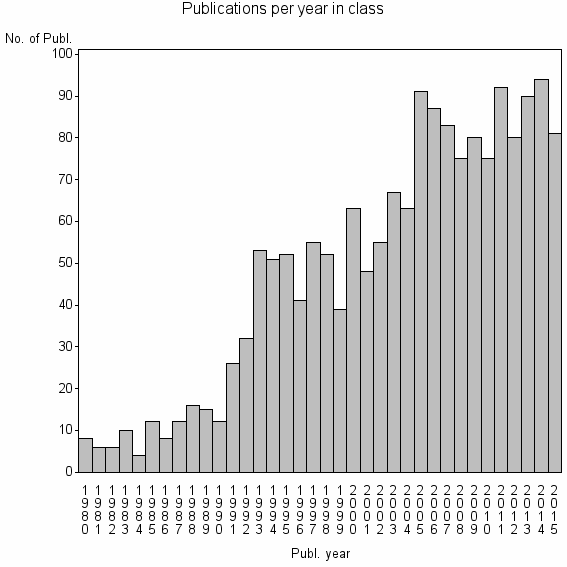 Bar chart of Publication_year