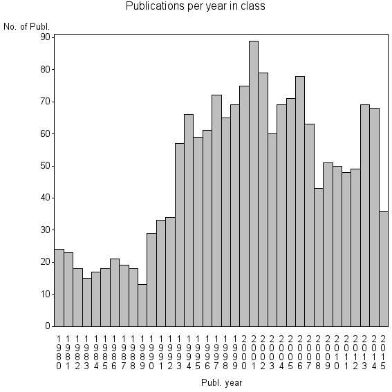 Bar chart of Publication_year