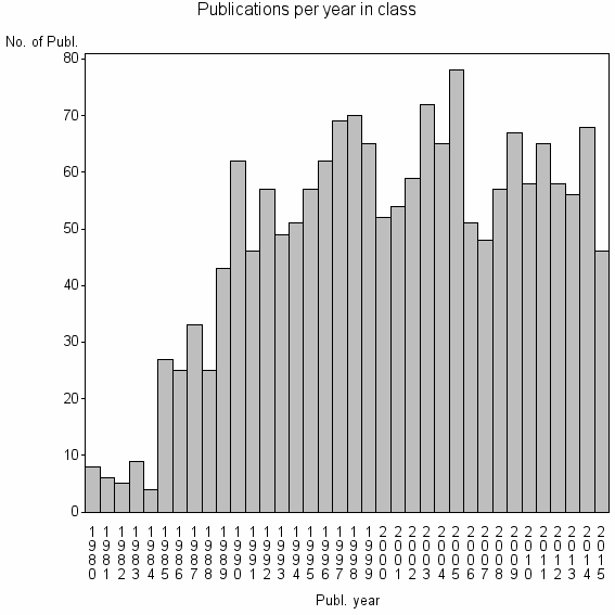 Bar chart of Publication_year