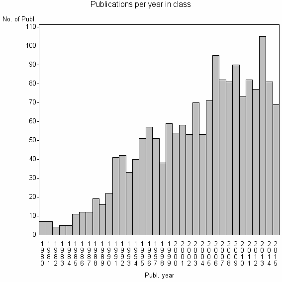 Bar chart of Publication_year