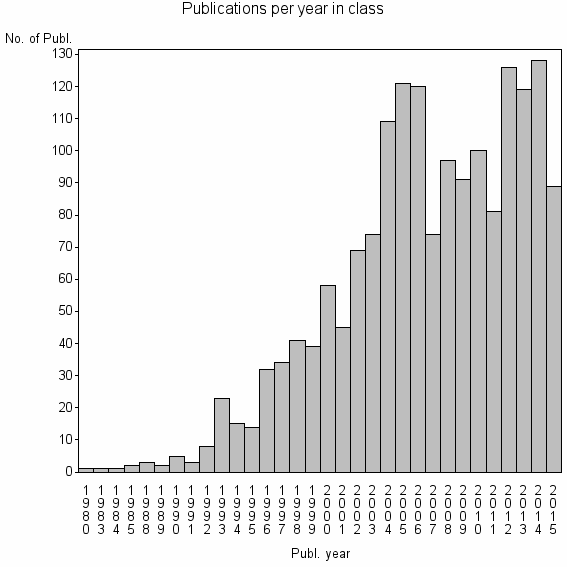 Bar chart of Publication_year