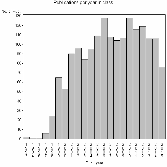 Bar chart of Publication_year