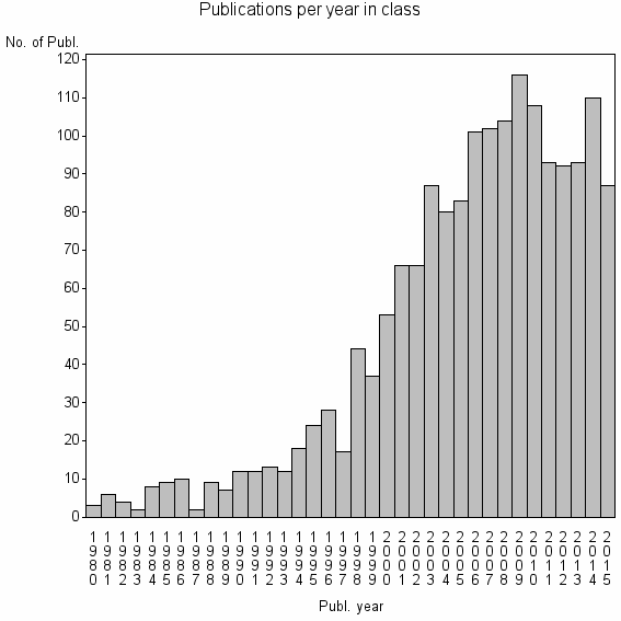 Bar chart of Publication_year