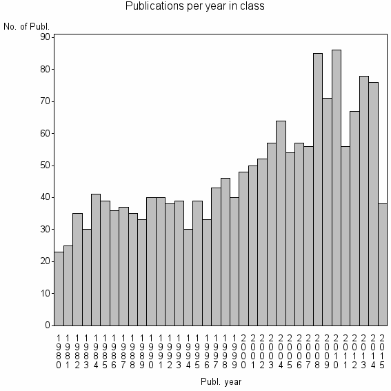 Bar chart of Publication_year