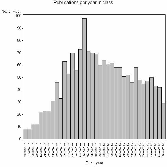 Bar chart of Publication_year
