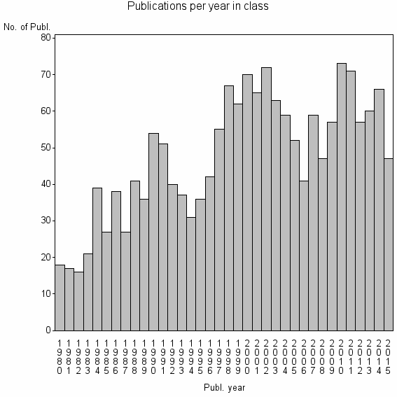 Bar chart of Publication_year