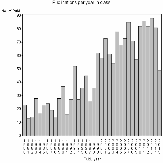 Bar chart of Publication_year