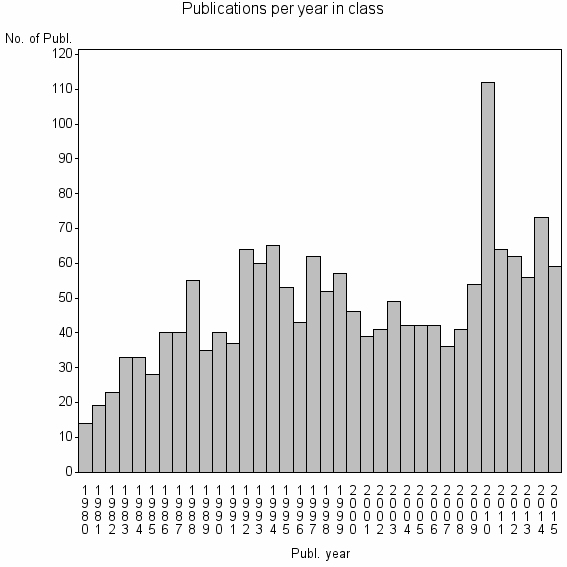 Bar chart of Publication_year