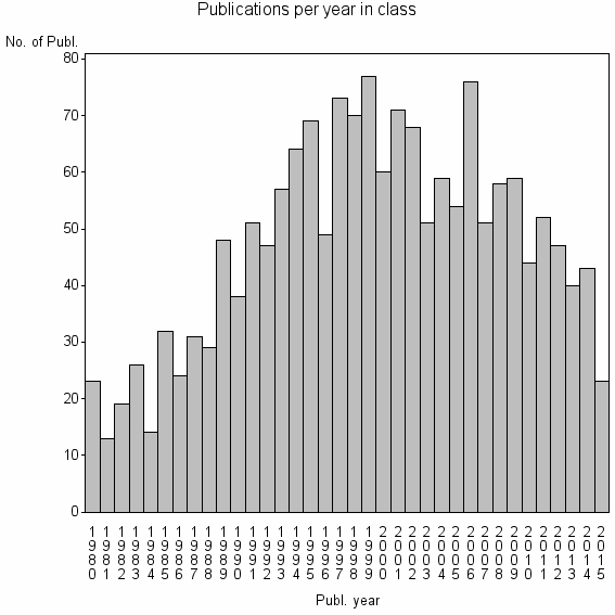 Bar chart of Publication_year