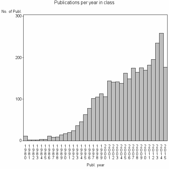 Bar chart of Publication_year
