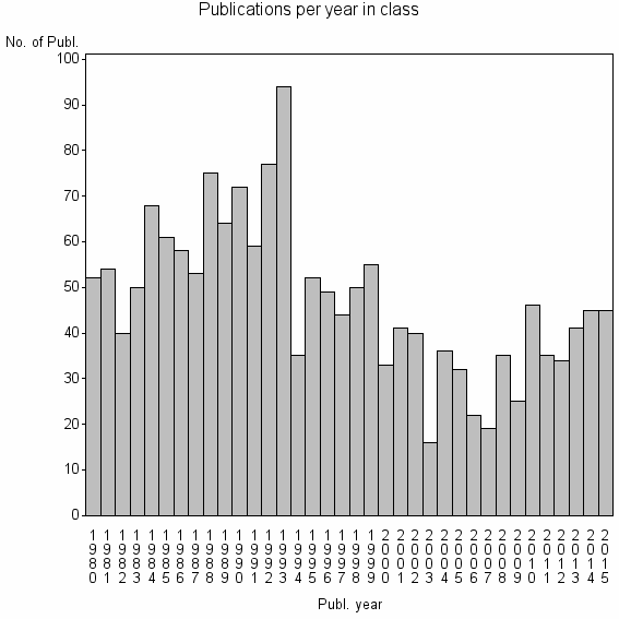 Bar chart of Publication_year