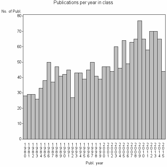 Bar chart of Publication_year