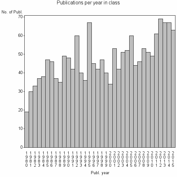 Bar chart of Publication_year