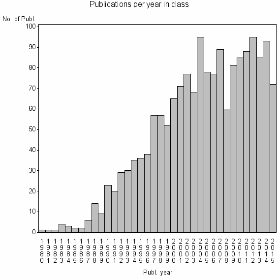 Bar chart of Publication_year