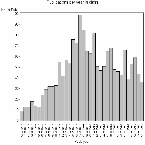 Bar chart of Publication_year