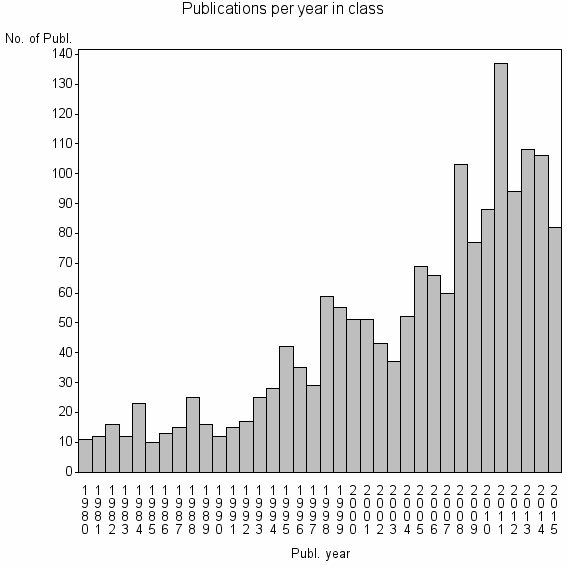 Bar chart of Publication_year