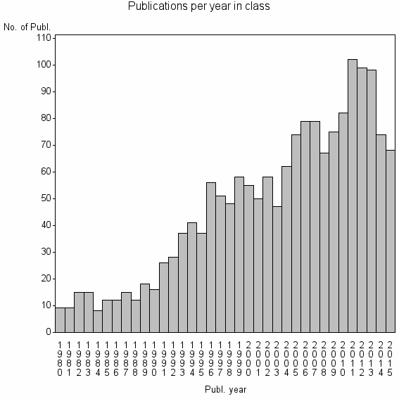 Bar chart of Publication_year