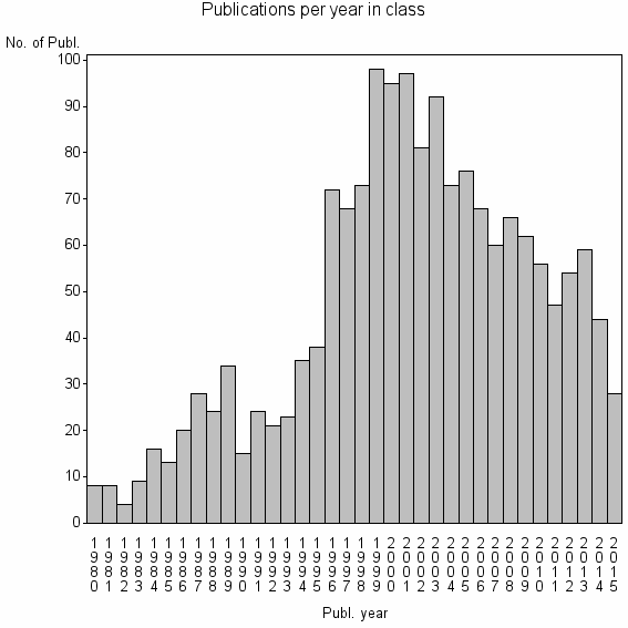 Bar chart of Publication_year