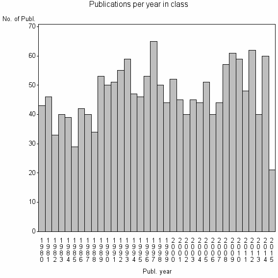 Bar chart of Publication_year