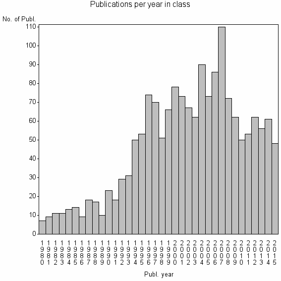 Bar chart of Publication_year