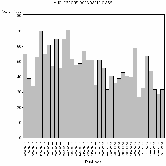 Bar chart of Publication_year