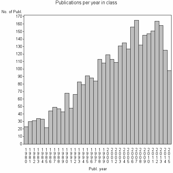 Bar chart of Publication_year