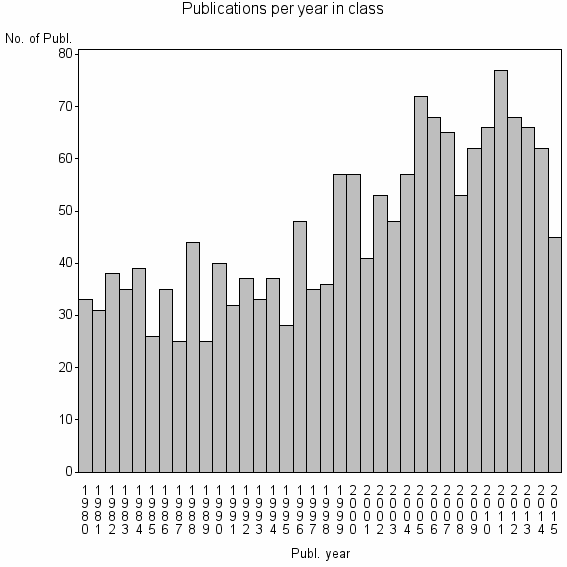 Bar chart of Publication_year