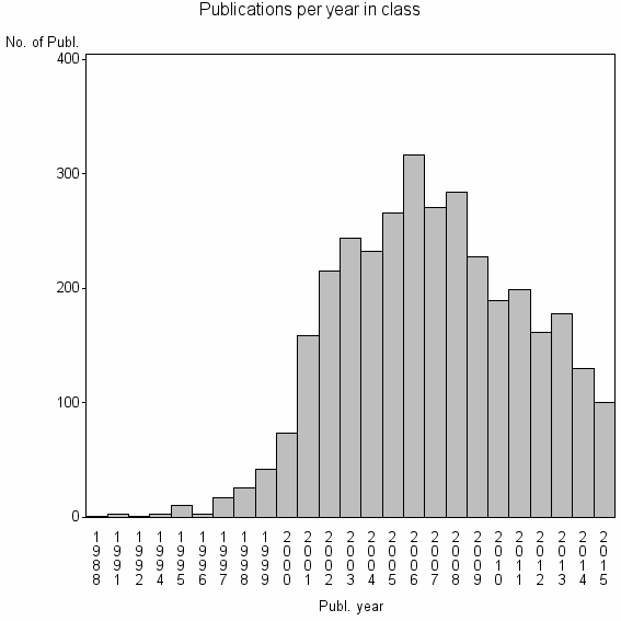 Bar chart of Publication_year